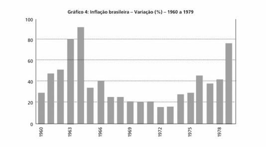 ブラジルのインフレーション率(1960年-1979年)　グラフ出典： UNIVERSITY from Rio de Janeiro