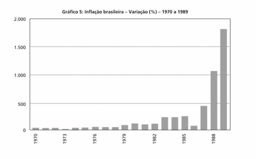 ブラジルのインフレーション率(1970年-1989年)グラフ出典： UNIVERSITY from Rio de Janeiro　