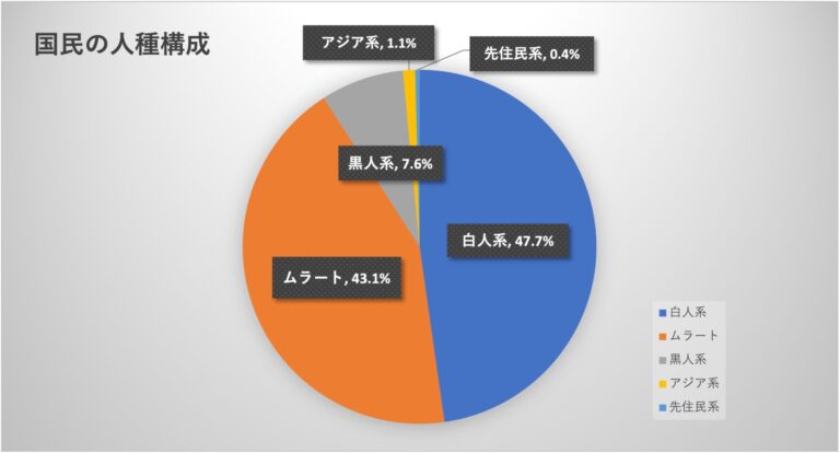 ブラジルの気候